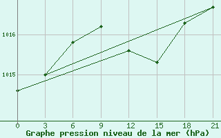 Courbe de la pression atmosphrique pour Port Said / El Gamil