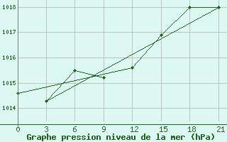 Courbe de la pression atmosphrique pour Jaskul