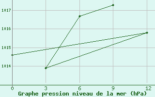 Courbe de la pression atmosphrique pour Biskra