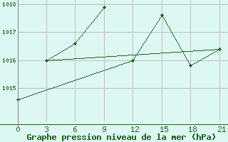 Courbe de la pression atmosphrique pour Ras Sedr