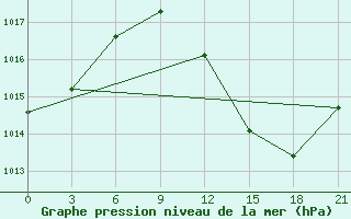 Courbe de la pression atmosphrique pour Milan (It)