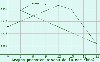 Courbe de la pression atmosphrique pour Novaja Ladoga