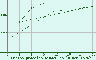 Courbe de la pression atmosphrique pour Primorsko-Ahtarsk