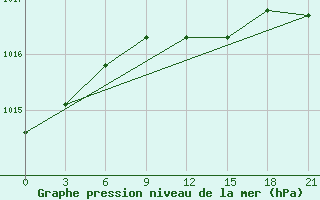 Courbe de la pression atmosphrique pour Chapaevo