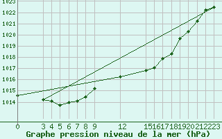 Courbe de la pression atmosphrique pour Saint-Haon (43)