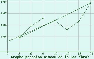 Courbe de la pression atmosphrique pour San Sebastian / Igueldo