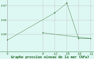 Courbe de la pression atmosphrique pour Concepcion