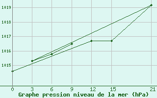 Courbe de la pression atmosphrique pour Cape Svedskij