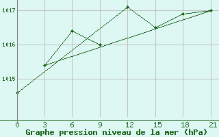 Courbe de la pression atmosphrique pour Holm