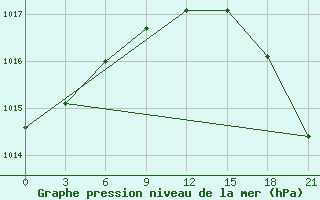 Courbe de la pression atmosphrique pour Lodejnoe Pole