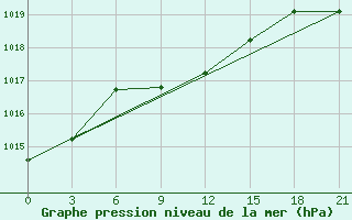 Courbe de la pression atmosphrique pour Novyj Ushtogan