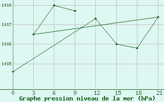 Courbe de la pression atmosphrique pour Kukes