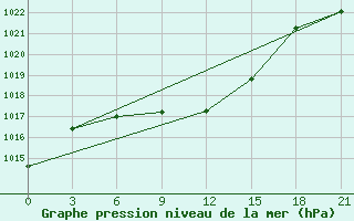 Courbe de la pression atmosphrique pour Arkalyk