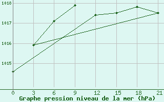 Courbe de la pression atmosphrique pour Gorki