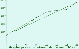 Courbe de la pression atmosphrique pour Krasnaja Gora