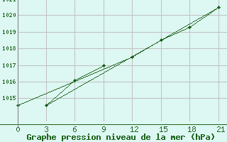 Courbe de la pression atmosphrique pour Kamysin