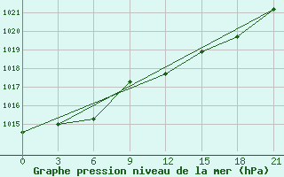 Courbe de la pression atmosphrique pour Segeza