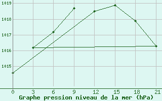 Courbe de la pression atmosphrique pour Siauliai