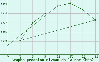 Courbe de la pression atmosphrique pour Tuapse