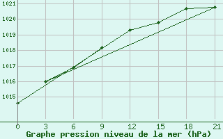 Courbe de la pression atmosphrique pour Cape Svedskij