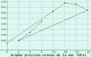 Courbe de la pression atmosphrique pour Maksimkin Jar