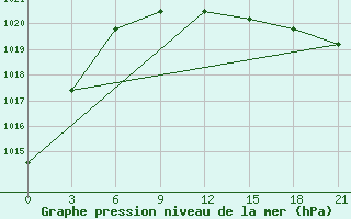 Courbe de la pression atmosphrique pour Gus