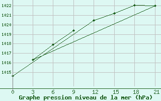 Courbe de la pression atmosphrique pour Velikie Luki