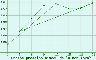 Courbe de la pression atmosphrique pour Orsa