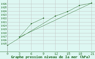 Courbe de la pression atmosphrique pour Ersov