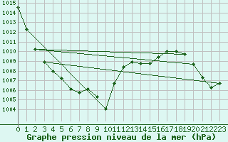 Courbe de la pression atmosphrique pour Lunz