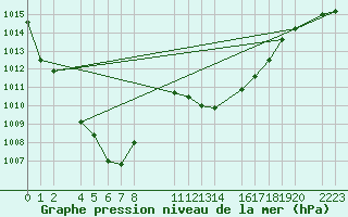 Courbe de la pression atmosphrique pour guilas