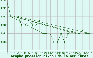 Courbe de la pression atmosphrique pour Bandirma