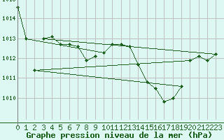 Courbe de la pression atmosphrique pour Locarno-Magadino