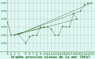 Courbe de la pression atmosphrique pour Capo Carbonara