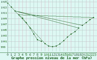 Courbe de la pression atmosphrique pour Brest (29)