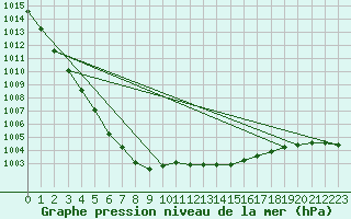 Courbe de la pression atmosphrique pour Orlans (45)