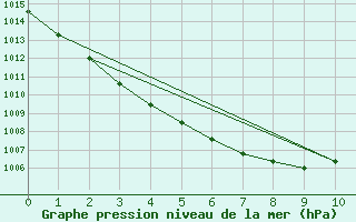 Courbe de la pression atmosphrique pour Lough Fea