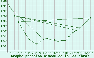 Courbe de la pression atmosphrique pour Ahaus