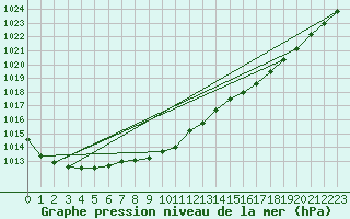 Courbe de la pression atmosphrique pour Alfeld