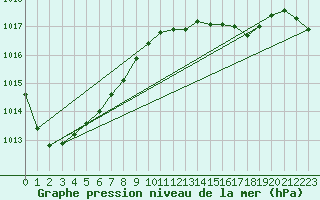 Courbe de la pression atmosphrique pour Santander (Esp)