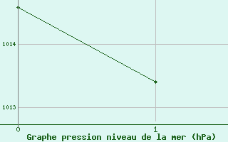 Courbe de la pression atmosphrique pour West Freugh