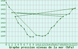 Courbe de la pression atmosphrique pour Loch Glascanoch