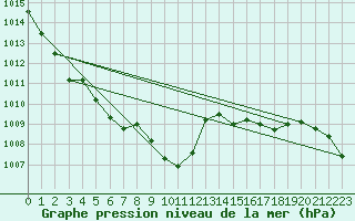 Courbe de la pression atmosphrique pour Tafjord