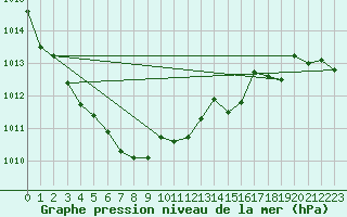 Courbe de la pression atmosphrique pour Hallau