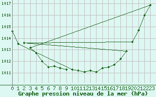 Courbe de la pression atmosphrique pour Lige Bierset (Be)