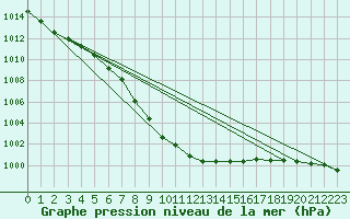 Courbe de la pression atmosphrique pour Marham