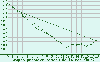 Courbe de la pression atmosphrique pour Warcop Range