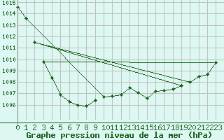 Courbe de la pression atmosphrique pour Orly (91)