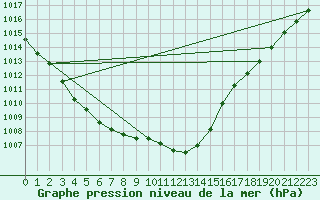 Courbe de la pression atmosphrique pour Bad Marienberg
