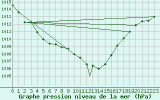 Courbe de la pression atmosphrique pour Payerne (Sw)